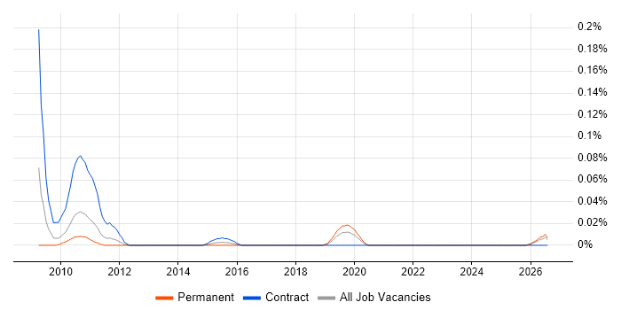 Knowledge Engineering job vacancy trend in the North West