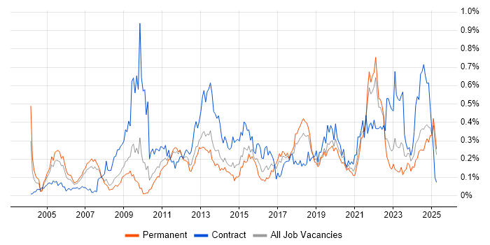 Job vacancy trend for Knowledge Management in the North West Job vacancy trend for Knowledge Management in the North West