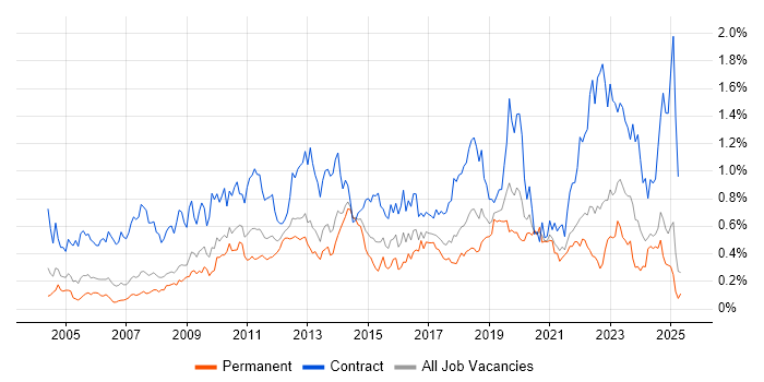 Job vacancy trend for Knowledge Transfer in the North West Job vacancy trend for Knowledge Transfer in the North West