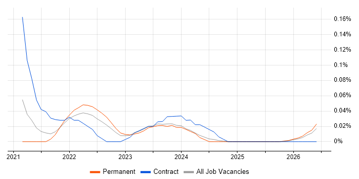 koa job vacancy trend in the North West