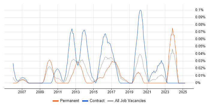 Job vacancy trend for Kofax in the North West Job vacancy trend for Kofax in the North West