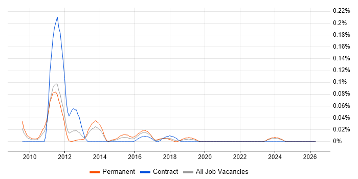 Kohana job vacancy trend in the North West