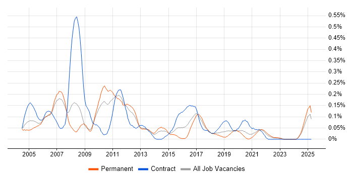 Job vacancy trend for Korn in the North West Job vacancy trend for Korn in the North West