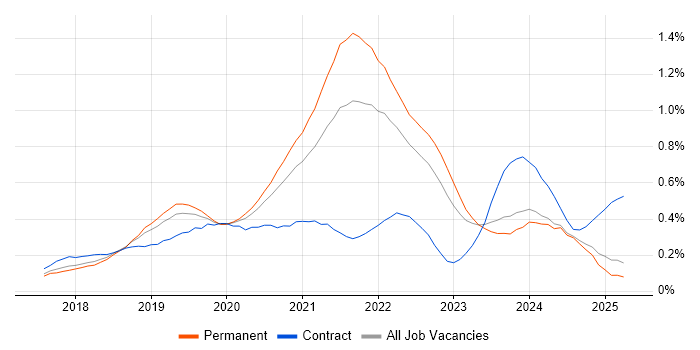 Job vacancy trend for Kotlin in the North West Job vacancy trend for Kotlin in the North West
