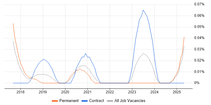 Job vacancy trend for Kubernetes Architect in the North West Job vacancy trend for Kubernetes Architect in the North West