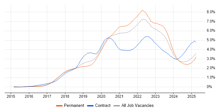 Job vacancy trend for Kubernetes in the North West Job vacancy trend for Kubernetes in the North West