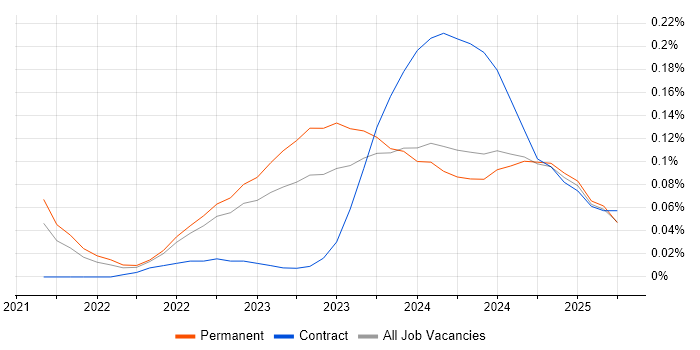 Job vacancy trend for Kusto Query Language in the North West Job vacancy trend for Kusto Query Language in the North West