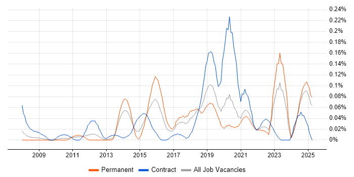 Job vacancy trend for KYC in the North West Job vacancy trend for KYC in the North West