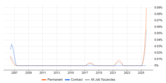Ladder Logic job vacancy trend in the North West Ladder Logic job vacancy trend in the North West