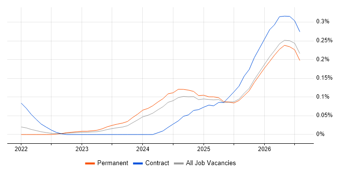 Lakehouse job vacancy trend in the North West