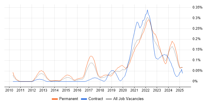 Job vacancy trend for Lambda Expressions in the North West Job vacancy trend for Lambda Expressions in the North West