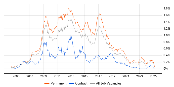 Job vacancy trend for LAMP in the North West Job vacancy trend for LAMP in the North West