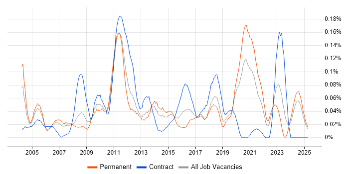 Job vacancy trend for LAN/WAN Engineer in the North West Job vacancy trend for LAN/WAN Engineer in the North West