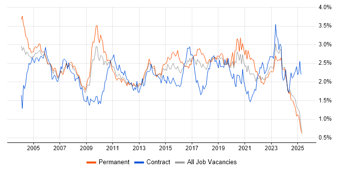 Job vacancy trend for LAN in the North West Job vacancy trend for LAN in the North West