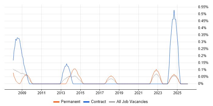 1st/2nd Line Support Technician job vacancy trend in Lancashire