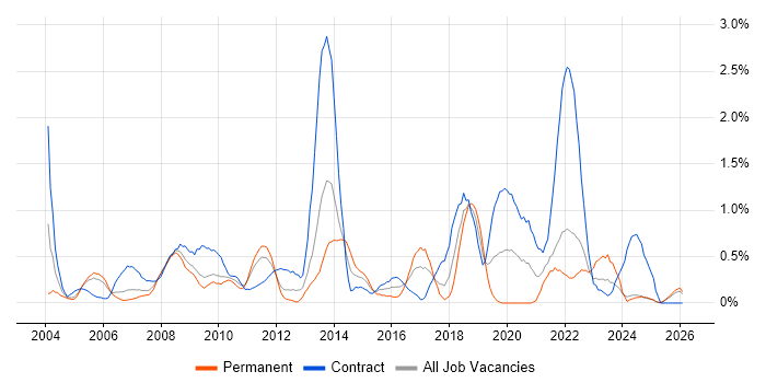 1st/2nd Line Support job vacancy trend in Lancashire