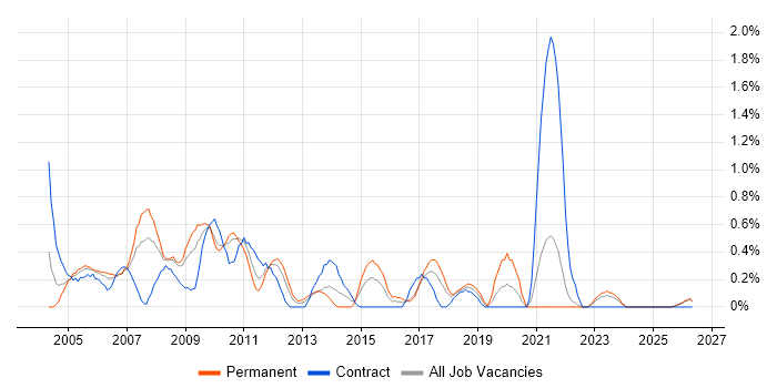 First Line Help Desk Support job vacancy trend in Lancashire