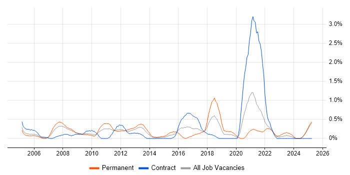 Job vacancy trend for 1st Line Support Analyst in Lancashire Job vacancy trend for 1st Line Support Analyst in Lancashire