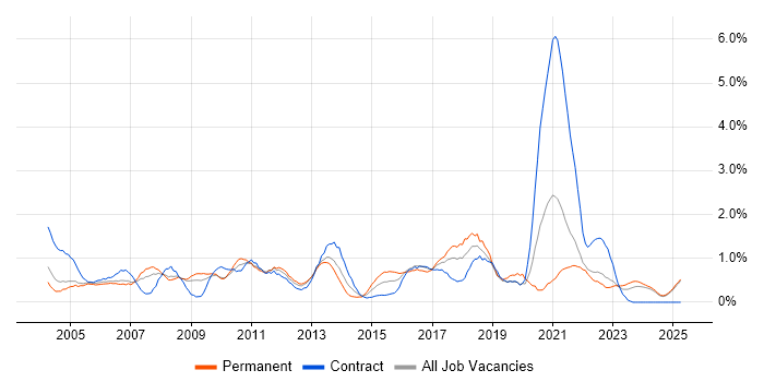 Job vacancy trend for 1st Line Support in Lancashire Job vacancy trend for 1st Line Support in Lancashire