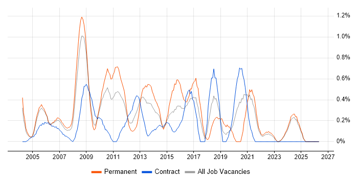 2nd Line Support Analyst job vacancy trend in Lancashire