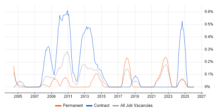 2nd Line Support Technician job vacancy trend in Lancashire