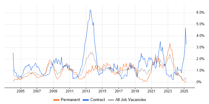 Job vacancy trend for 2nd Line Support in Lancashire Job vacancy trend for 2nd Line Support in Lancashire