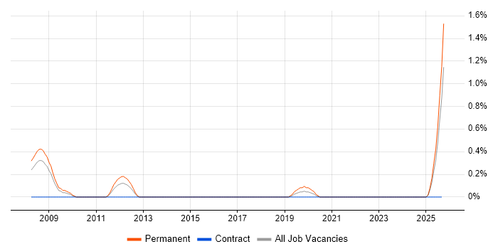 3D Graphics job vacancy trend in Lancashire