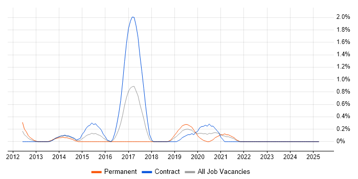 Job vacancy trend for 3PAR in Lancashire Job vacancy trend for 3PAR in Lancashire