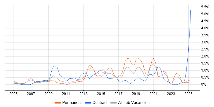 Job vacancy trend for 3rd Line Engineer in Lancashire Job vacancy trend for 3rd Line Engineer in Lancashire
