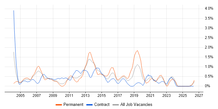 3rd Line Support job vacancy trend in Lancashire