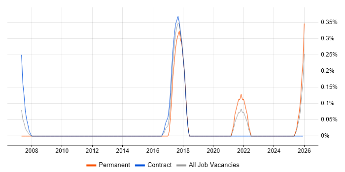 4G job vacancy trend in Lancashire