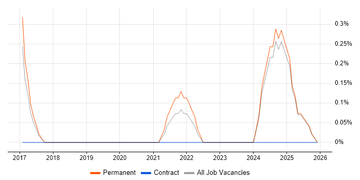 5G job vacancy trend in Lancashire