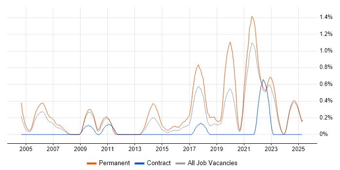 Job vacancy trend for A+ Certification in Lancashire Job vacancy trend for A+ Certification in Lancashire