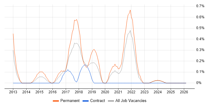 A/B Testing job vacancy trend in Lancashire
