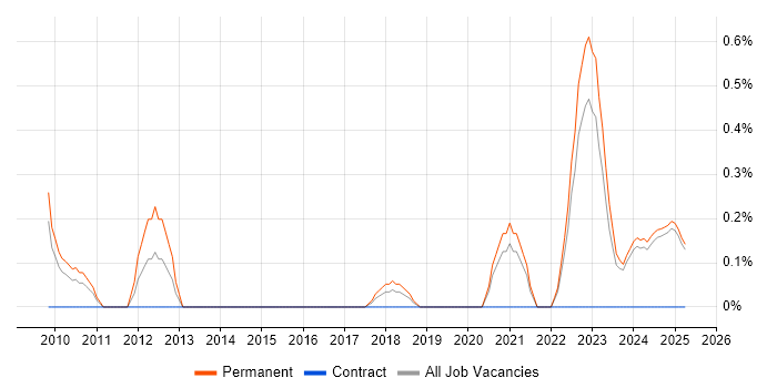 Job vacancy trend for AAT in Lancashire Job vacancy trend for AAT in Lancashire