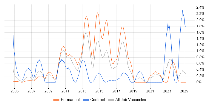 Job vacancy trend for ABAP in Lancashire Job vacancy trend for ABAP in Lancashire