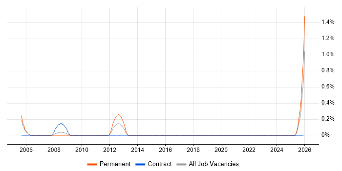 Academy Housing job vacancy trend in Lancashire