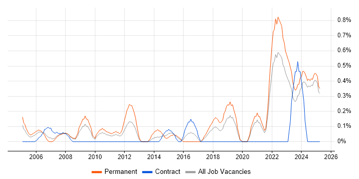 Job vacancy trend for ACCA in Lancashire Job vacancy trend for ACCA in Lancashire
