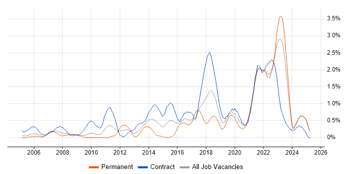 Job vacancy trend for Acceptance Criteria in Lancashire Job vacancy trend for Acceptance Criteria in Lancashire