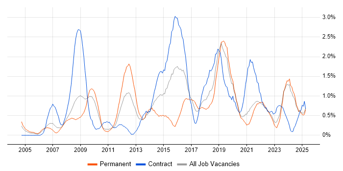 Job vacancy trend for Accessibility in Lancashire