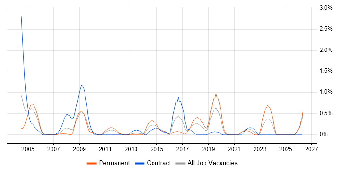 Accounts Payable job vacancy trend in Lancashire