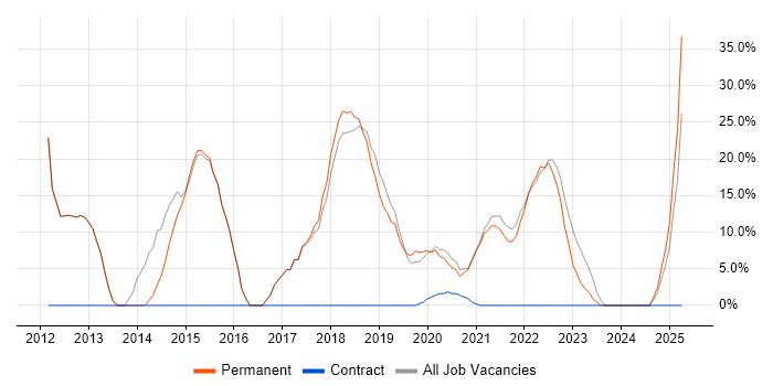 Job vacancy trend for Agile in Accrington
