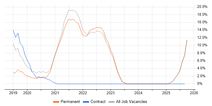 Azure job vacancy trend in Accrington