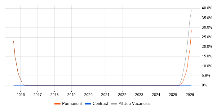 Business Development job vacancy trend in Accrington