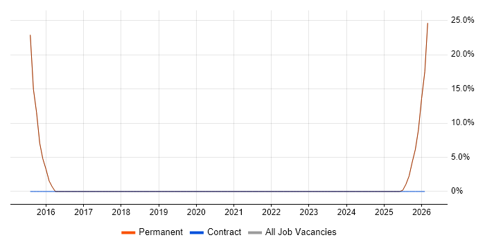 Business Manager job vacancy trend in Accrington