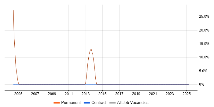 Job vacancy trend for C++ in Accrington