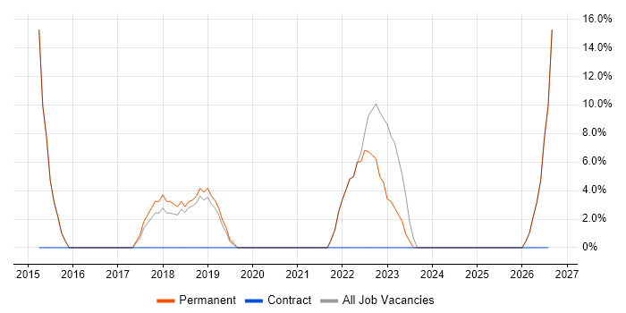 Change Management job vacancy trend in Accrington