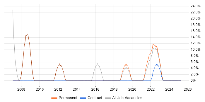 Job vacancy trend for Cisco in Accrington Job vacancy trend for Cisco in Accrington