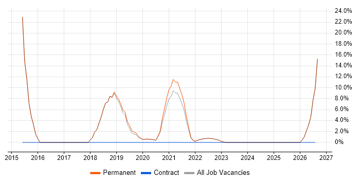 Collaborative Working job vacancy trend in Accrington