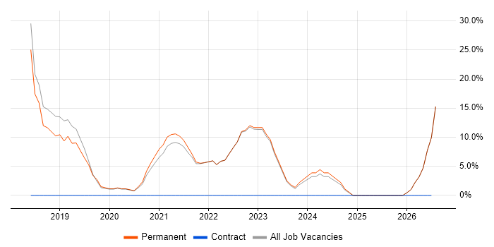 Continuous Improvement job vacancy trend in Accrington